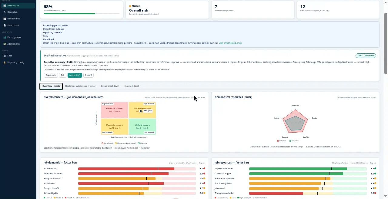Horizon Psychosocial results charts